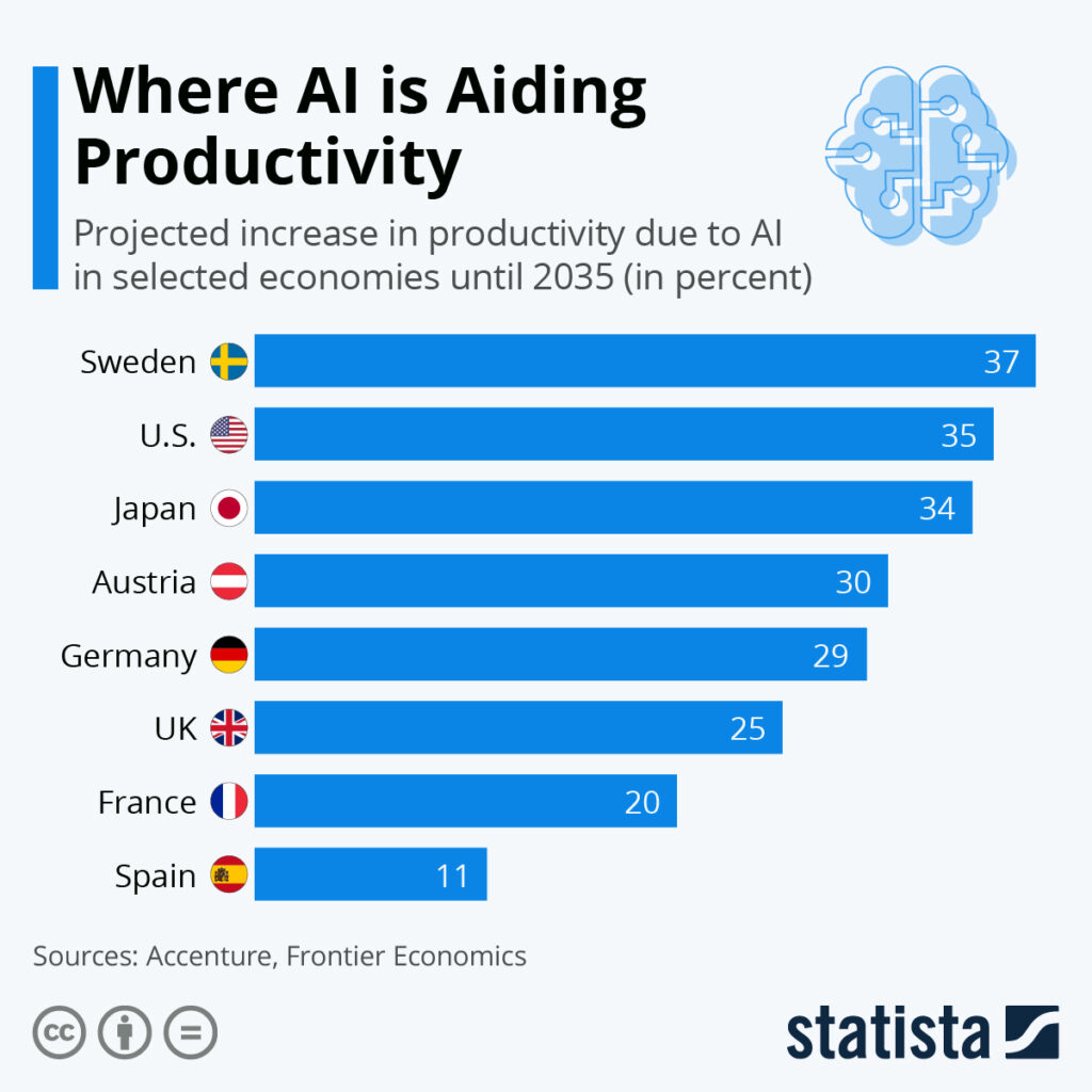 Key benefits of AI for productivity and business efficiency
