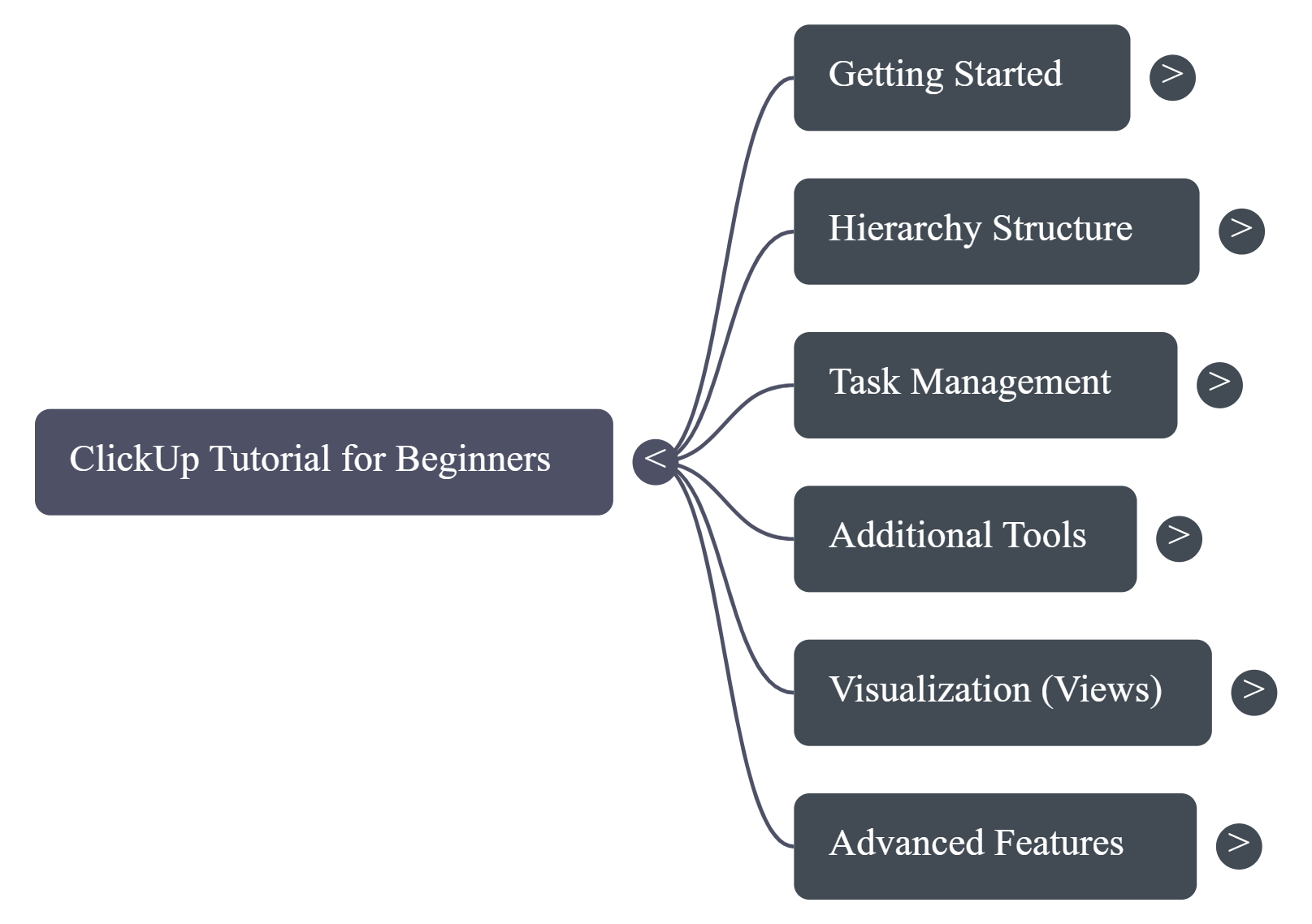 ClickUp for small teams workflow mind map