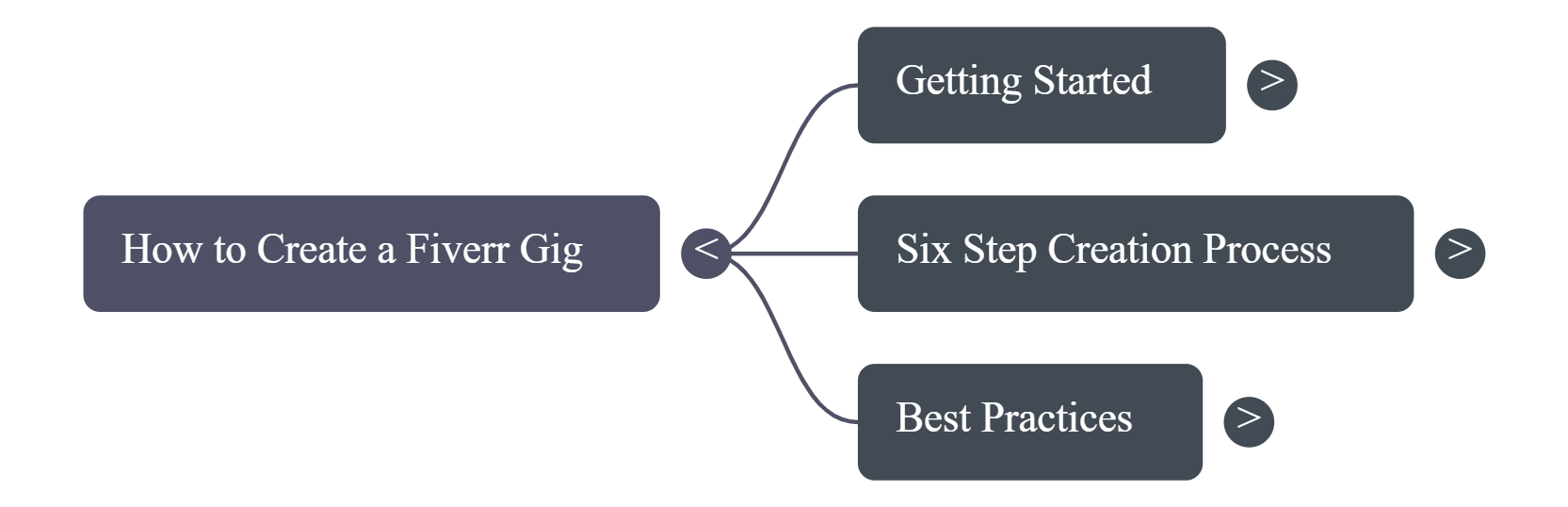Fiverr freelancing workflow mind map