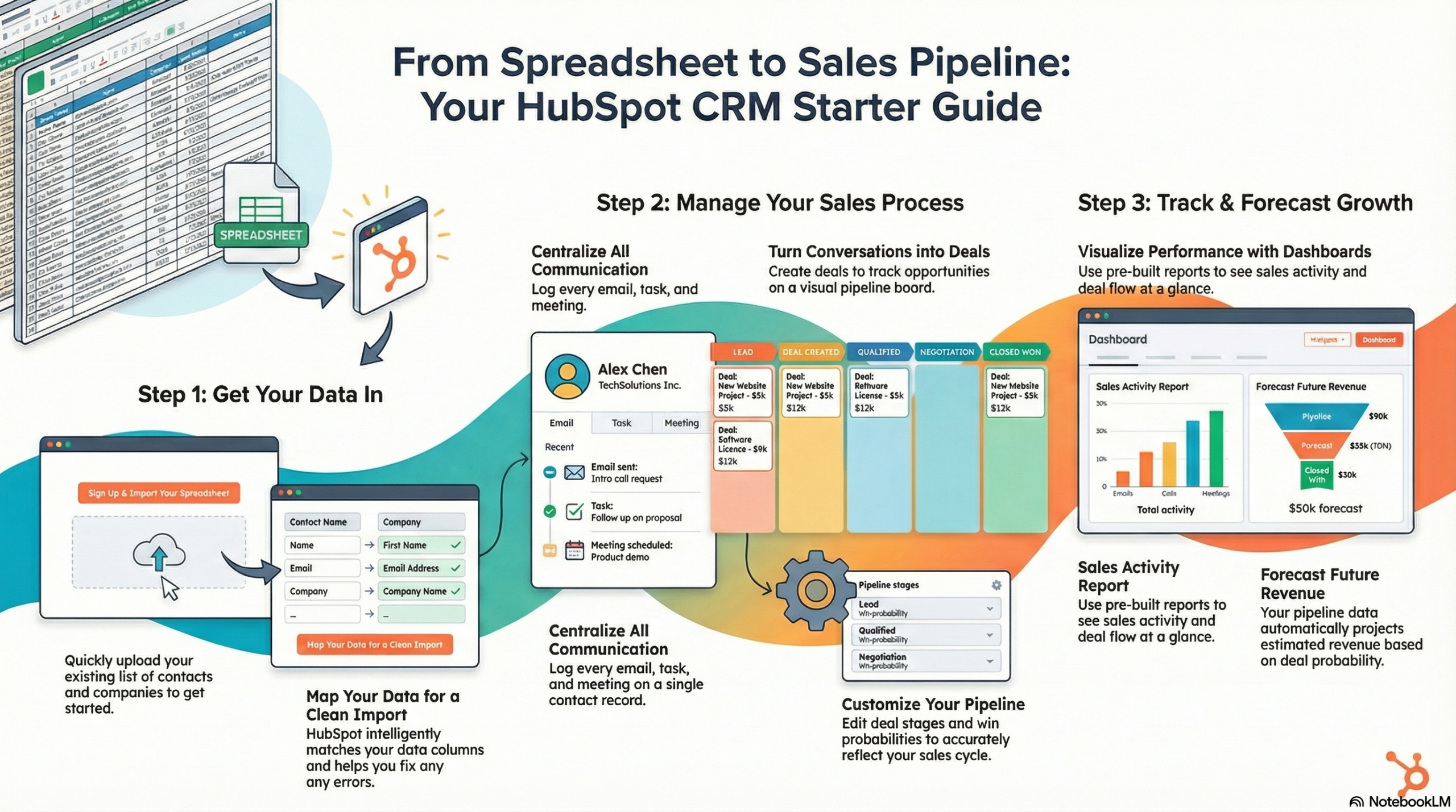 HubSpot CRM workflow