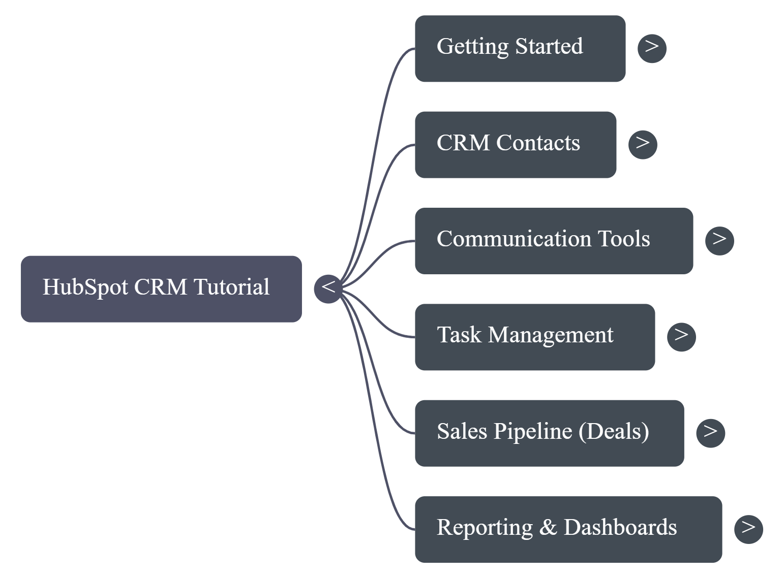 HubSpot CRM workflow map