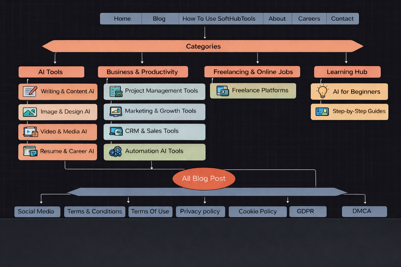 Website sitemap diagram showing page header with Careers, blog categories, subcategories, and all blog posts flow